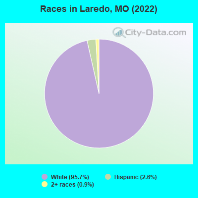 Races in Laredo, MO (2022)