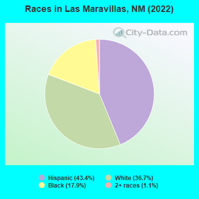 Races in Las Maravillas, NM (2022)