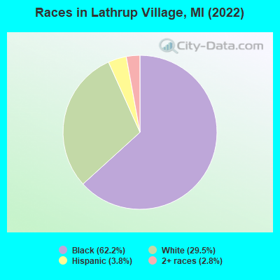 Races in Lathrup Village, MI (2022)