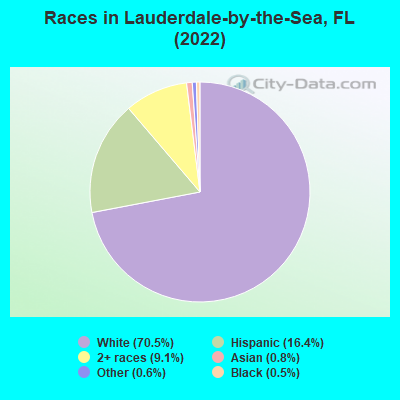 Races in Lauderdale-by-the-Sea, FL (2021)