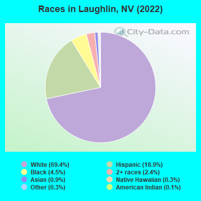 Races in Laughlin, NV (2019)