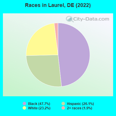 Races in Laurel, DE (2022)