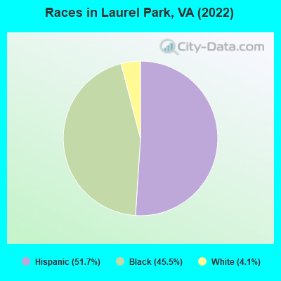 Races in Laurel Park, VA (2022)