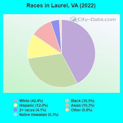 Races in Laurel, VA (2022)