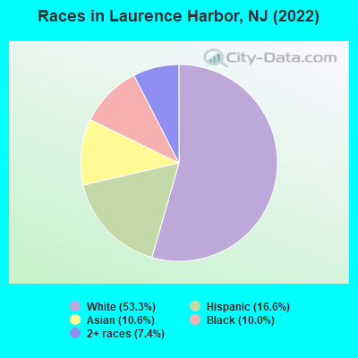 Races in Laurence Harbor, NJ (2021)