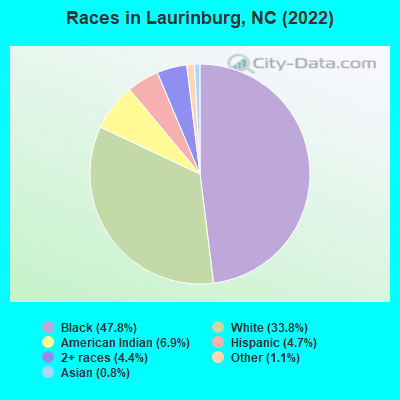 Races in Laurinburg, NC (2022)