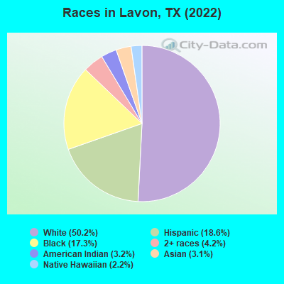 Races in Lavon, TX (2022)