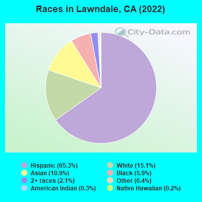 Races in Lawndale, CA (2019)