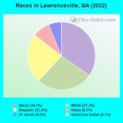 Races in Lawrenceville, GA (2021)
