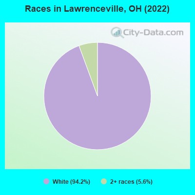 Races in Lawrenceville, OH (2022)