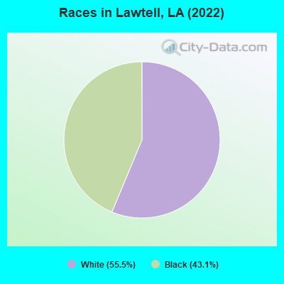 Races in Lawtell, LA (2022)