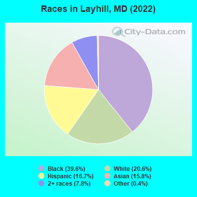 Races in Layhill, MD (2022)
