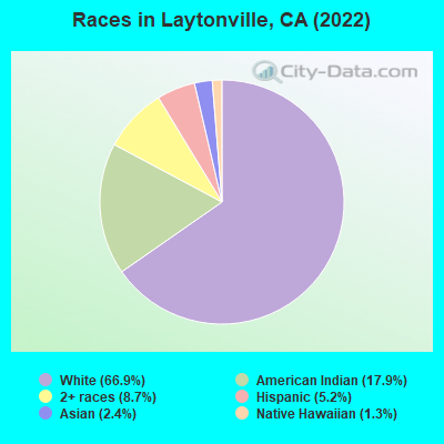 Races in Laytonville, CA (2019)