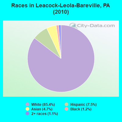 Races in Leacock-Leola-Bareville, PA (2010)