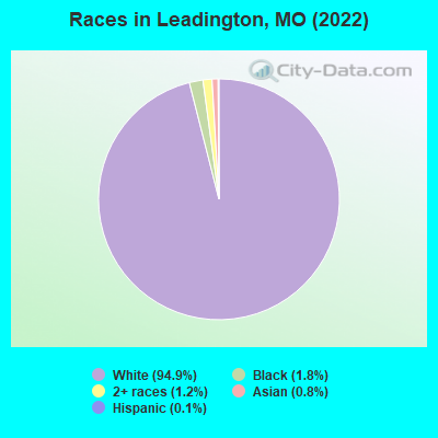 Races in Leadington, MO (2021)