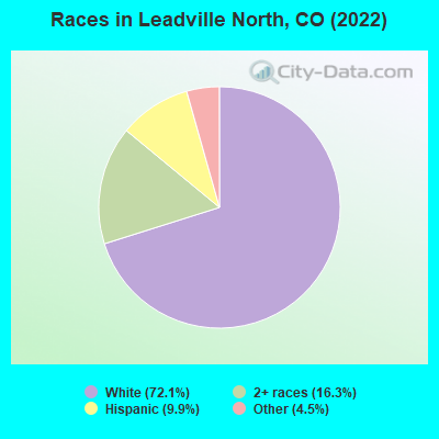 Races in Leadville North, CO (2019)