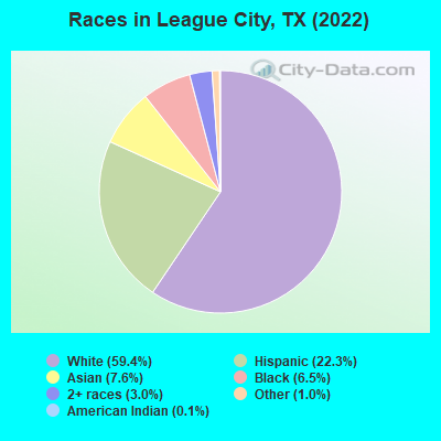 Races in League City, TX (2021)