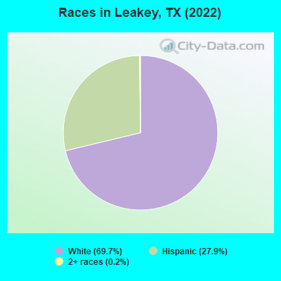 Races in Leakey, TX (2021)