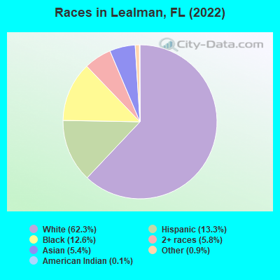 Races in Lealman, FL (2022)