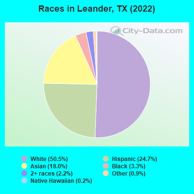 Races in Leander, TX (2021)