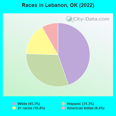 Races in Lebanon, OK (2019)