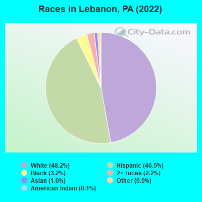 Races in Lebanon, PA (2019)