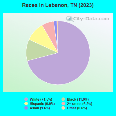 Races in Lebanon, TN (2022)