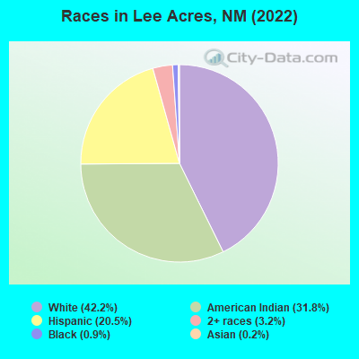 Races in Lee Acres, NM (2022)