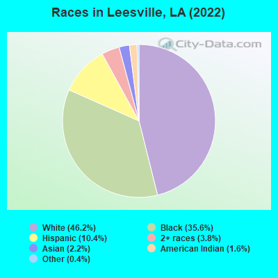 Races in Leesville, LA (2021)