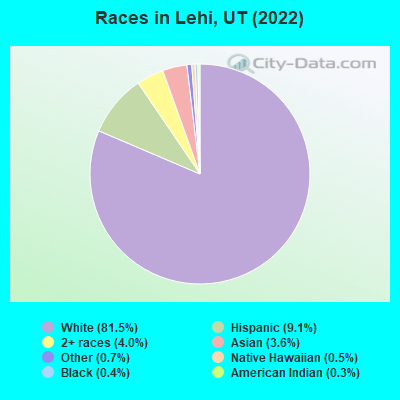 Races in Lehi, UT (2021)