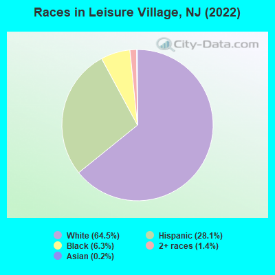 Races in Leisure Village, NJ (2022)