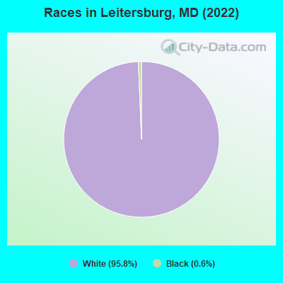 Races in Leitersburg, MD (2022)