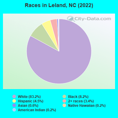 Races in Leland, NC (2019)