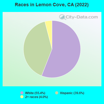Races in Lemon Cove, CA (2022)
