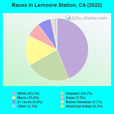 Races in Lemoore Station, CA (2022)