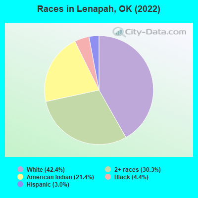 Races in Lenapah, OK (2022)