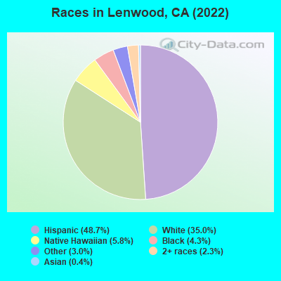 Races in Lenwood, CA (2022)