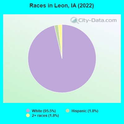 Races in Leon, IA (2019)