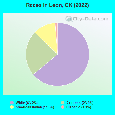 Races in Leon, OK (2022)