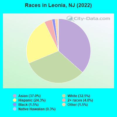 Races in Leonia, NJ (2019)