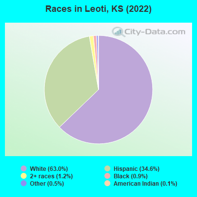 Races in Leoti, KS (2022)