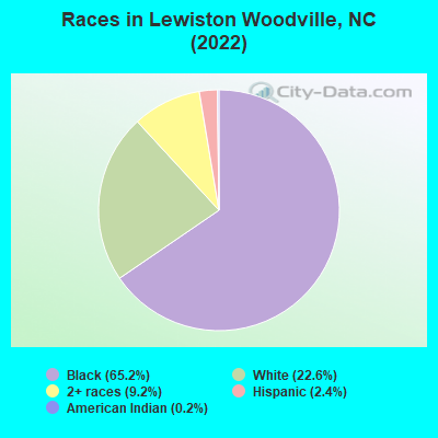 Races in Lewiston Woodville, NC (2021)