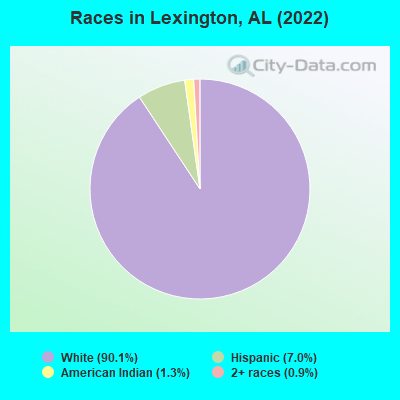 Races in Lexington, AL (2022)