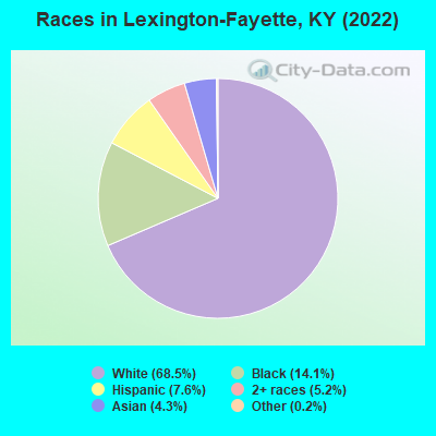Races in Lexington-Fayette, KY (2021)