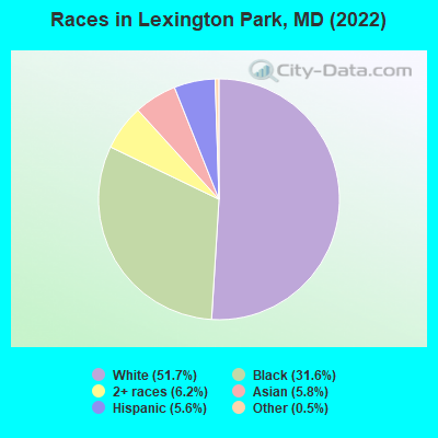 Races in Lexington Park, MD (2019)