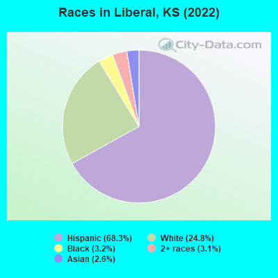 Races in Liberal, KS (2022)