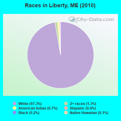Races in Liberty, ME (2010)