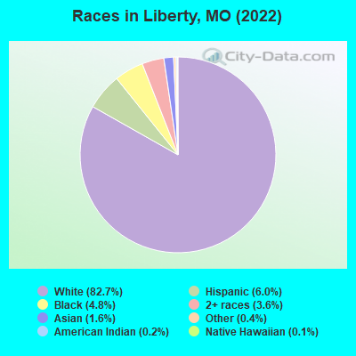 Races in Liberty, MO (2021)
