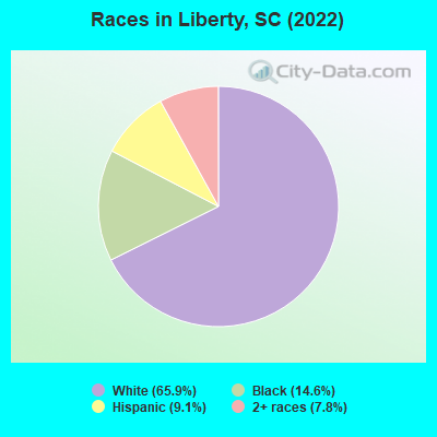 Races in Liberty, SC (2019)
