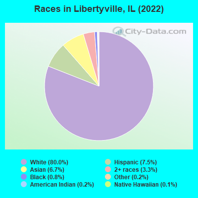 Races in Libertyville, IL (2019)